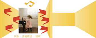 影響吸聲性能的因素